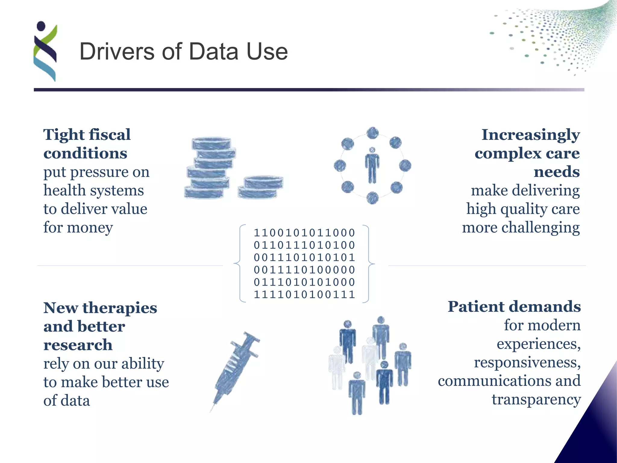 Drivers of Data Use
Tight fiscal
conditions
put pressure on
health systems
to deliver value
for money
Increasingly
complex care
needs
make delivering
high quality care
more challenging1 1 0 0 1 0 1 0 1 1 0 0 0
0 1 1 0 1 1 1 0 1 0 1 0 0
0 0 1 1 1 0 1 0 1 0 1 0 1
0 0 1 1 1 1 0 1 0 0 0 0 0
0 1 1 1 0 1 0 1 0 1 0 0 0
1 1 1 1 0 1 0 1 0 0 1 1 1
New therapies
and better
research
rely on our ability
to make better use
of data
Patient demands
for modern
experiences,
responsiveness,
communications and
transparency
 