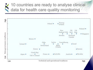 10 countries are ready to analyse clinical
data for health care quality monitoring
Australia Austria
Canada
Chile
Croatia
Czech Rep.
Denmark
Estonia
Finland
France
Greece
Iceland
Ireland Israel
Japan
Latvia Luxembourg
Mexico
New
Zealand
Norway
Poland
Singapore
Slovakia
Spain
Sweden
Switzerland
UK
Eng.
UK N. Ireland
UK
Scot.USA
Datagovernancereadiness
Technical and operational readinessLow High
LowHigh
 