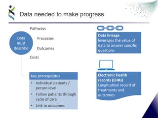 Data needed to make progress
Data
must
describe
Pathways
Processes
Outcomes
Costs
Key prerequisites
• Individual patients /
person level
• Follow patients through
cycle of care
• Link to outcomes
Data linkage
leverages the value of
data to answer specific
questions
Electronic health
records (EHRs)
Longitudinal record of
treatments and
outcomes
 