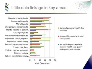 Little data linkage in key areas
0 5 10 15 20 25
Patient experiences survey…
Diabetes registry
Patient reported outcomes
Primary care data
Formal long-term care data
Population health survey…
Population census/registry
Prescription medicines data
CVD registry data
Mental hospital in-patient…
Emergency health care data
Mortality data
Cancer registry data
Hospital in-patient data
National personal health data
available
Unique ID included and used
consistently
Record linkage to regularly
monitor health care quality
and system performance
# of Countries
 