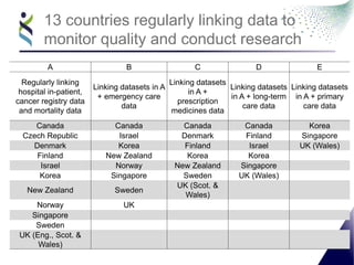13 countries regularly linking data to
monitor quality and conduct research
A B C D E
Regularly linking
hospital in-patient,
cancer registry data
and mortality data
Linking datasets in A
+ emergency care
data
Linking datasets
in A +
prescription
medicines data
Linking datasets
in A + long-term
care data
Linking datasets
in A + primary
care data
Canada Canada Canada Canada Korea
Czech Republic Israel Denmark Finland Singapore
Denmark Korea Finland Israel UK (Wales)
Finland New Zealand Korea Korea
Israel Norway New Zealand Singapore
Korea Singapore Sweden UK (Wales)
New Zealand Sweden
UK (Scot. &
Wales)
Norway UK
Singapore
Sweden
UK (Eng., Scot. &
Wales)
 