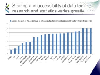 Sharing and accessibility of data for
research and statistics varies greatly
0
1
2
3
4
5
6
7
Score is the sum of the perce...
