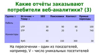 Какие отчёты заказывают
 потребители веб-аналитики? (3)
Группа ↓     Источник →   SEO        Поисковики Контекст   Прямые
             Товар ↓                                       переходы
Кабель
             UTP                30           90       60          100
             STP                40           20        0          740
Коннекторы

             RJ45               80          150      300              30

   На пересечении – один из показателей,
   например, V – число уникальных посетителей
 