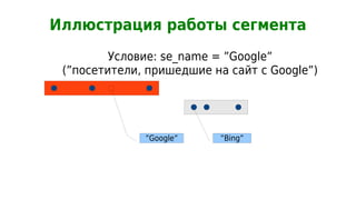 Иллюстрация работы сегмента
         Условие: se_name = ”Google”
 (”посетители, пришедшие на сайт с Google”)




              ”Google”    ”Bing”
 