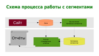 Схема процесса работы с сегментами


  Сайт          Логи
                                Вычисление
                             битмаска сегментов




  Отчёты        Расчёт
                  Расчёт
             стандартных         Битмаски
               стандартных
               отчётов           сегментов
                 отчётов
 