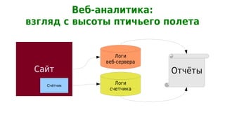 Веб-аналитика:
взгляд с высоты птичьего полета


                 Логи
              веб-сервера
 Сайт                       Отчёты
   Счётчик
                 Логи
               счетчика
 