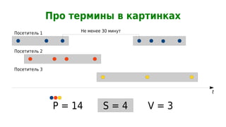 Про термины в картинках
Посетитель 1         Не менее 30 минут



Посетитель 2



Посетитель 3




                                               t


                P = 14        S=4        V=3
 