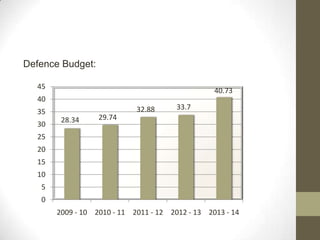 FDI in Indian Defence Sector | PPTX