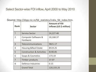 FDI in Indian Defence Sector | PPTX