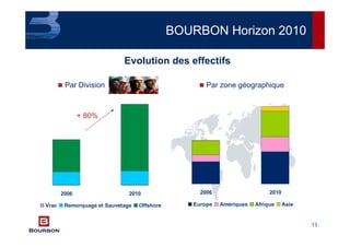 13
Evolution des effectifs
2006 2010
Vrac Remorquage et Sauvetage Offshore
2006 2010
Europe Amériques Afrique Asie
Par Division Par zone géographique
+ 80%
BOURBON Horizon 2010
 