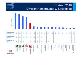 16
0
40
80
120
160
200
Nbderemorqueurs
XXXXXXXX
Protection du
littoral
Rimorchiatori
Napoletani
Tripmare
Rimorchiatori
Riuniti
Remolcadores
Ibaizabal
AIMS
Kotug
Multraship
Fairplay
AntwerpPort
Autority
Buskerogderging
Bugsier
AlfonsHakans
LesAbeilles
Boluda
Adsteam
SMIT
Svitzer
Wijsmuller
XXXXXXXX
Remorquage
terminaux
XXXXXXXX
X
XXXXXXXX
Remorquage
portuaire
Horizon 2010
Division Remorquage & Sauvetage
 