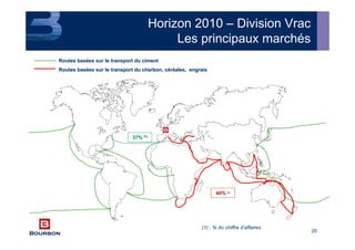 20
(1) : % du chiffre d’affaires
40%40% (1)(1)
Routes basRoutes baséées sur le transport du charbon, ces sur le transport du charbon, céérrééales, engraisales, engrais
37%37% (1(1))
Routes basRoutes baséées sur le transport du cimentes sur le transport du ciment
Horizon 2010 – Division Vrac
Les principaux marchés
 