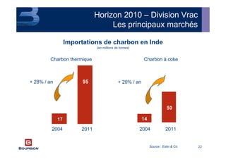 22
50
17 14
95+ 28% / an + 20% / an
Charbon thermique Charbon à coke
2004 20042011 2011
Source : Estin & Co
Horizon 2010 – Division Vrac
Les principaux marchés
Importations de charbon en Inde
(en millions de tonnes)
 