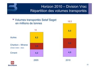 23
4,2 4,9
3,6
5,6
6,2
8,5
Ciment
Charbon – Minerai
(Océan Indien – Asie)
Autres
Volumes transportés Setaf Saget
en millions de tonnes
2005 2010
14
18,5
Horizon 2010 – Division Vrac
Répartition des volumes transportés
 