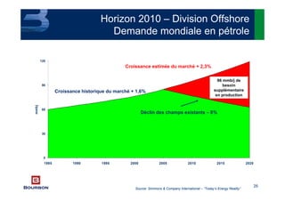 26
Horizon 2010 – Division Offshore
Demande mondiale en pétrole
Source: Simmons & Company International – “Today’s Energy Reality”
0
30
60
90
120
1985 1990 1995 2000 2005 2010 2015 2020
mmbj
Déclin des champs existants – 8%
96 mmb/j de
besoin
supplémentaire
en production
Croissance historique du marché + 1,6%
Croissance estimée du marché + 2,3%
 