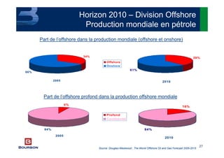 27
2005
66%
34%
Offshore
Onshore
2010
61%
39%
Horizon 2010 – Division Offshore
Production mondiale en pétrole
Part de l’offshore dans la production mondiale (offshore et onshore)
2005
6%
94%
Profond
Continental
Part de l’offshore profond dans la production offshore mondiale
2010
84%
16%
Source: Douglas-Westwood ; The World Offshore Oil and Gas Forecast 2005-2015
 