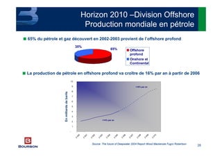 28
Horizon 2010 –Division Offshore
Production mondiale en pétrole
65%
35%
Offshore
profond
Onshore et
Continental
-
1
2
3
4
5
6
7
8
9
10
2
000
2
001
2
002
2
003
2
004
2
005
2
006
2
007
2
008
2
009
2
010
Enmilliardsdebarils
+14% par an
+16% par an
■ 65% du pétrole et gaz découvert en 2002-2003 provient de l’offshore profond
Source: The future of Deepwater 2004 Report Wood Mackenzie Fugro Robertson
■ La production de pétrole en offshore profond va croître de 16% par an à partir de 2006
 