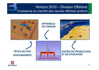 29
Horizon 2010 – Division Offshore
Croissance du marché des navires offshore profond
APPAREILS
DE FORAGE
TÊTES DE PUIT
SOUS-MARINES
UNITÉS DE PRODUCTION
ET DE STOCKAGE
 