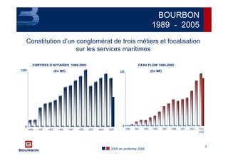 3
BOURBON
1989 - 2005
0
1200
1989 1991 1993 1995 1997 1999 2001 2003 2005
0
250
1989 1991 1993 1995 1997 1999 2001 2003 Prév
2005
CHIFFRES D’AFFAIRES 1989-2005
(En M€)
CASH FLOW 1989-2005
(En M€)
Constitution d’un conglomérat de trois métiers et focalisation
sur les services maritimes
2005 en proforma 2006
 