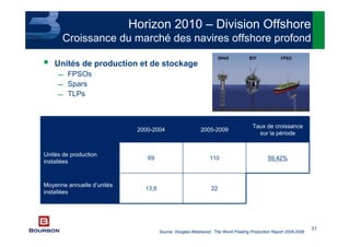 31
Horizon 2010 – Division Offshore
Croissance du marché des navires offshore profond
Unités de production et de stockage
 FPSOs
 Spars
 TLPs
Source: Douglas-Westwood; The World Floating Production Report 2005-2009
2213,8
Moyenne annuelle d’unités
installées
59,42%11069
Unités de production
installées
Taux de croissance
sur la période
2005-20092000-2004
 