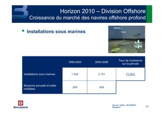 32
Horizon 2010 – Division Offshore
Croissance du marché des navires offshore profond
Installations sous marines
Source: Infield; BOURBON
Research
424248
Moyenne annuelle d’unités
installées
71,05%2 1211 240Installations sous marines
Taux de croissance
sur la période
2004-20081999-2003
 