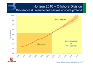 34
200
300
400
500
600
700
800
900
1 000
2
000
2
001
2
002
2
003
2
004
2
005
2
006
2
007
2
008
2
009
2
010
+ 13% par an
8 à 12% par an
AHTS > 10,000 BHP
et
PSV > 2,000 DWT
Source: ODS-PETRODATA + BOURBON – 28/11/05
Horizon 2010 – Offshore Division
Croissance du marché des navires offshore profondNbdenavires
 