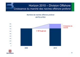 35
Horizon 2010 – Division Offshore
Croissance du marché des navires offshore profond
0
100
200
300
400
500
600
700
800
900
2006 2010
Croissance du
marché
Nombre de navires offshore profond
AHTS & PSV
+ 10 % par an
 