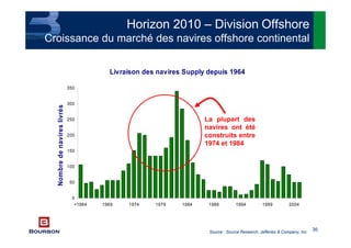 36
Livraison des navires Supply depuis 1964
0
50
100
150
200
250
300
350
<1964 1969 1974 1979 1984 1989 1994 1999 2004
Nombredenavireslivrés
La plupart des
navires ont été
construits entre
1974 et 1984
Source : Source Research, Jefferies & Company, Inc.
Horizon 2010 – Division Offshore
Croissance du marché des navires offshore continental
 