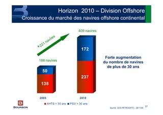 37
Horizon 2010 – Division Offshore
Croissance du marché des navires offshore continental
138
50
237
172
2005 2010
AHTS > 30 ans PSV > 30 ans
+221 navires
188 navires
409 navires
Source: ODS-PETRODATA – 28/11/05
Forte augmentation
du nombre de navires
de plus de 30 ans
 