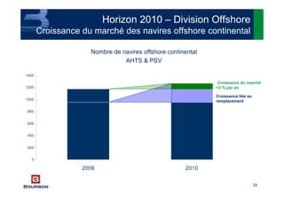 39
0
200
400
600
800
1000
1200
1400
2006 2010
Croissance du marché
+2 % par an
Croissance liée au
remplacement
Nombre de navires offshore continental
AHTS & PSV
Horizon 2010 – Division Offshore
Croissance du marché des navires offshore continental
 