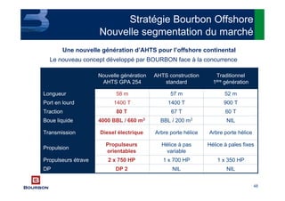 48
Stratégie Bourbon Offshore
Nouvelle segmentation du marché
Le nouveau concept développé par BOURBON face à la concurrence
Une nouvelle génération d’AHTS pour l’offshore continental
NILNILDP
1 x 350 HP1 x 700 HPPropulseurs étrave
Hélice à pales fixesHélice à pas
variable
Propulsion
Arbre porte héliceArbre porte héliceTransmission
NILBBL / 200 m3Boue liquide
60 T67 TTraction
900 T1400 T1400 TPort en lourd
52 m57 m58 mLongueur
Traditionnel
1ère génération
AHTS construction
standard
Nouvelle génération
AHTS GPA 254
DP 2
2 x 750 HP
Propulseurs
orientables
Diesel électrique
4000 BBL / 660 m3
80 T
 