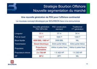 49
Stratégie Bourbon Offshore
Nouvelle segmentation du marché
Le nouveau concept développé par BOURBON face à la concurrence
Une nouvelle génération de PSV pour l’offshore continental
Traditionnel
1ère génération
NILDP1DP
1 X 300 HP1 X 400 HPPropulseurs étrave
Hélice à pales fixesHélice à pales fixes
Propulsion
Arbre porte héliceArbre porte héliceTransmission
NIL3590 BBLBoue liquide
1000 T1600 T1600 TPort en lourd
54 m57 m58 mLongueur
PSV construction
standard
Nouvelle génération
PSV GPA 654
DP 2
2 x 750 HP
Propulseurs
orientables
Diesel électrique
4000 BBL / 660 m3
 