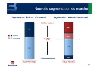 53
Nouvelle segmentation du marché
320
548
169
872
1909 navires
Segmentation : Profond / Continental
1192
717
Segmentation : Moderne / Traditionnel
1909 navires
1995
Profond
Continental
Offshore traditionnel
Offshore moderne
 