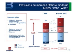 55
Prévisions du marché Offshore moderne
MPSV / PSV / AHTS
Hypothèses de base
Croissance du marché
offshore profond
(navires nouvelle génération)
10% par an
Croissance du marché
offshore traditionnel
2% par an
Remplacement des navires
traditionnels par des navires
nouvelle génération
320
548
570
802
+ 16 % / an
+ 10 % / an
169
150
- 4% /an
872 720
Total navires
2006 Horizon 2010
868
1 372
1041
870
1909 2242
Offshore traditionnel
Offshore moderne
Profond
Continental
1995
 