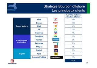 57
Stratégie Bourbon offshore
Les principaux clients
1%Conoco Phillips
Majors
4%Shell
28%Total
% chiffre d’affaires
Bourbon Offshore
67%
3%Agip
3%Statoil
0%ONGC
0%Petronas
3%Pemex
5%Petrobras
Compagnies
nationales
1%Chevron
3%BP
16%Exxon
Super Majors
 