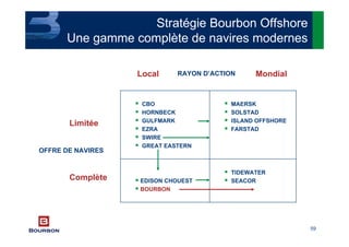 59
TIDEWATER
SEACOREDISON CHOUEST
BOURBON
MAERSK
SOLSTAD
ISLAND OFFSHORE
FARSTAD
CBO
HORNBECK
GULFMARK
EZRA
SWIRE
GREAT EASTERN
Local Mondial
OFFRE DE NAVIRES
Limitée
Complète
RAYON D’ACTION
Stratégie Bourbon Offshore
Une gamme complète de navires modernes
 