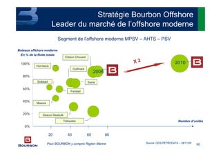 60
0%
20%
40%
60%
80%
100%
120%
Nombre d’unités
Solstad
Stratégie Bourbon Offshore
Leader du marché de l’offshore moderne
Bateaux offshore moderne
En % de la flotte totale
Seacor-Seabulk
Tidewater
Swire
Gulfmark
Hornbeck
Farstad
Maersk
Edison Chouest
Segment de l’offshore moderne MPSV – AHTS – PSV
2006
2010X 2
Pour BOURBON y compris Rigdon Marine Source: ODS-PETRODATA – 28/11/05
20 40 60 80
 