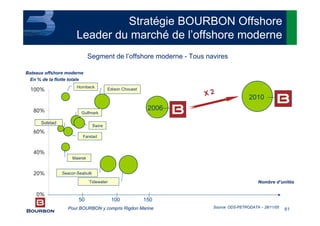 61
0%
20%
40%
60%
80%
100%
120%
Nombre d’unités
Segment de l’offshore moderne - Tous navires
2006
2010
Seacor-Seabulk
Tidewater
Source: ODS-PETRODATA – 28/11/05
50 100 150
Edison Chouest
Hornbeck
Gulfmark
Swire
Solstad
Maersk
Farstad
X 2
Stratégie BOURBON Offshore
Leader du marché de l’offshore moderne
Pour BOURBON y compris Rigdon Marine
Bateaux offshore moderne
En % de la flotte totale
 