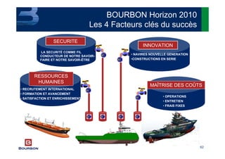 62
BOURBON Horizon 2010
Les 4 Facteurs clés du succès
LA SECURITÉ COMME FIL
CONDUCTEUR DE NOTRE SAVOIR-
FAIRE ET NOTRE SAVOIR-ÊTRE
• NAVIRES NOUVELLE GENERATION
•CONSTRUCTIONS EN SERIE
INNOVATION
• RECRUTEMENT INTERNATIONAL
• FORMATION ET AVANCEMENT
• SATISFACTION ET ENRICHISSEMENT
RESSOURCES
HUMAINES
• OPERATIONS
• ENTRETIEN
• FRAIS FIXES
MAÎTRISE DES COÛTS
SECURITE
 