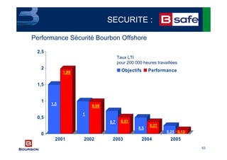 63
1,5
1,98
1
0,98
0,7 0,51
0,5
0,37
0,25 0,12
0
0,5
1
1,5
2
2,5
2001 2002 2003 2004 2005
Objectifs Performance
Performance Sécurité Bourbon Offshore
Taux LTI
pour 200 000 heures travaillées
SECURITE :
 