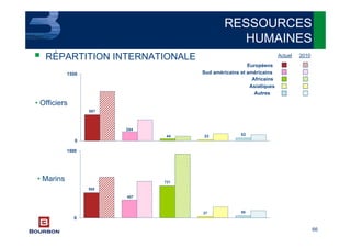66
587
204
44 22 62
0
1500
RESSOURCES
HUMAINES
RÉPARTITION INTERNATIONALE
5027
721
407
568
0
1500
• Officiers
• Marins
Actuel 2010
Européens
Sud américains et américains
Africains
Asiatiques
Autres
 