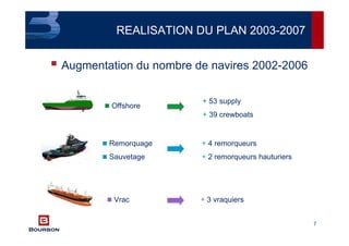 7
REALISATION DU PLAN 2003-2007
Augmentation du nombre de navires 2002-2006
+ 53 supply
+ 39 crewboats
Remorquage + 4 remorqueurs
Sauvetage + 2 remorqueurs hauturiers
Vrac + 3 vraquiers
Offshore
 