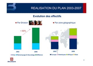 8
REALISATION DU PLAN 2003-2007
Evolution des effectifs
2002 2006
Vrac Remorquage & Sauvetage Offshore
2002 2006
Europe Amériques Afrique Asie
Par Division Par zone géographique
+ 60%
 