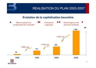 9
REALISATION DU PLAN 2003-2007
1990 1995 2000 2005
+ 35% / an
+ 14% / an
+ 47% / an
30
135
260
1 800
M€
Mise en place d’un
conglomérat de 3 activités
Croissance
organique
Recentrage sur les
services maritimes
Evolution de la capitalisation boursière
 