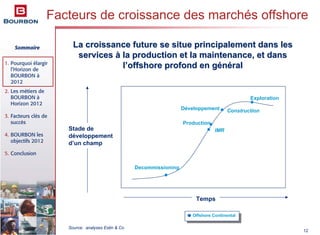 Sommaire
1. Pourquoi élargir
l’Horizon de
BOURBON à
2012
2. Les métiers de
BOURBON à
Horizon 2012
3. Facteurs clés de
succès
4. BOURBON les
objectifs 2012
5. Conclusion
12
Production
Exploration
Offshore Continental
Decommissioning
Construction
IMR
Temps
Stade de
développement
d’un champ
La croissance future se situe principalement dans lesLa croissance future se situe principalement dans les
servicesservices àà la production et la maintenance, et dansla production et la maintenance, et dans
ll’’offshore profond en goffshore profond en géénnééralral
Source: analyses Estin & Co
Facteurs de croissance des marchés offshore
Développement
 