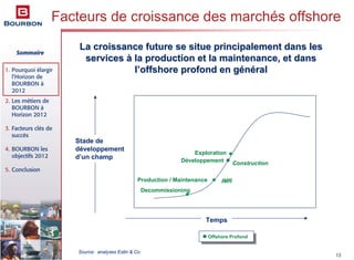 Sommaire
1. Pourquoi élargir
l’Horizon de
BOURBON à
2012
2. Les métiers de
BOURBON à
Horizon 2012
3. Facteurs clés de
succès
4. BOURBON les
objectifs 2012
5. Conclusion
13
Offshore Profond
Production / Maintenance
Exploration
Développement
Decommissioning
IMR
Construction
Temps
Stade de
développement
d’un champ
La croissance future se situe principalement dans lesLa croissance future se situe principalement dans les
servicesservices àà la production et la maintenance, et dansla production et la maintenance, et dans
ll’’offshore profond en goffshore profond en géénnééralral
Source: analyses Estin & Co
Facteurs de croissance des marchés offshore
 