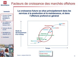 Sommaire
1. Pourquoi élargir
l’Horizon de
BOURBON à
2012
2. Les métiers de
BOURBON à
Horizon 2012
3. Facteurs clés de
succès
4. BOURBON les
objectifs 2012
5. Conclusion
14
Production
Exploration
Développement
Offshore Profond
Offshore Continental
Mer du Nord
Production /
Maintenance
Exploration
Développement
Decommissioning
IMR
Construction
Construction
IMR
IMR
Temps
Stade de
développement
d’un champ
Production
La croissance future se situe principalement dans lesLa croissance future se situe principalement dans les
servicesservices àà la production et la maintenance, et dansla production et la maintenance, et dans
ll’’offshore profond en goffshore profond en géénnééralral
Source: analyses Estin & Co
Facteurs de croissance des marchés offshore
 