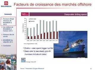 Sommaire
1. Pourquoi élargir
l’Horizon de
BOURBON à
2012
2. Les métiers de
BOURBON à
Horizon 2012
3. Facteurs clés de
succès
4. BOURBON les
objectifs 2012
5. Conclusion
15Source: Présentation Douglas-Westwood
Facteurs de croissance des marchés offshore
 