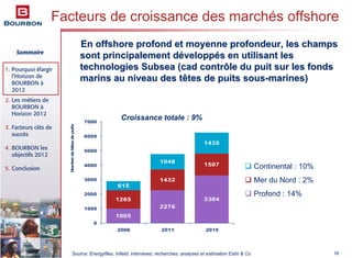 Sommaire
1. Pourquoi élargir
l’Horizon de
BOURBON à
2012
2. Les métiers de
BOURBON à
Horizon 2012
3. Facteurs clés de
succès
4. BOURBON les
objectifs 2012
5. Conclusion
16
En offshore profond et moyenne profondeur, les champsEn offshore profond et moyenne profondeur, les champs
sont principalement dsont principalement dééveloppveloppéés en utilisant less en utilisant les
technologiestechnologies SubseaSubsea ((cadcad contrôle ducontrôle du puitpuit sur les fondssur les fonds
marins au niveau des têtes de puits sousmarins au niveau des têtes de puits sous--marines)marines)
1005
2276
1265
1432
1507
615
1046
1435
3304
0
1000
2000
3000
4000
5000
6000
7000
2006 2011 2015
Nombredetêtesdepuits
Continental : 10%
Mer du Nord : 2%
Profond : 14%
Croissance totale : 9%
Source: Energyfiles, Infield, interviews, recherches, analyses et estimation Estin & Co
Facteurs de croissance des marchés offshore
 