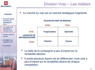 Sommaire
1. Pourquoi élargir
l’Horizon de
BOURBON à
2012
2. Les métiers de
BOURBON à
Horizon 2012
3. Facteurs clés de
succès
4. BOURBON les
objectifs 2012
5. Conclusion
19
Le marché du vrac est un marché stratégique fragmenté
FragmentationFragmentation SpSpéécialitcialitéé
VolumeVolumeImpasseImpasse
Faible Forte
Forte
Faible
La taille de la compagnie a peu d’impact sur la
rentabilité absolue
Il existe plusieurs façons de se différencier, mais cela a
peu d’impact sur la rentabilité relative de chaque
compétiteur
CAPACITE DECAPACITE DE
DIFFERENCIATIONDIFFERENCIATION
VALEUR DE PART DE MARCHEVALEUR DE PART DE MARCHE
Division Vrac – Les métiers
 